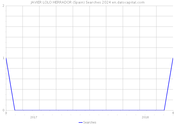 JAVIER LOLO HERRADOR (Spain) Searches 2024 