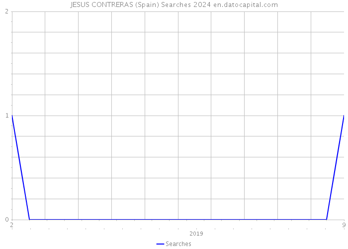 JESUS CONTRERAS (Spain) Searches 2024 