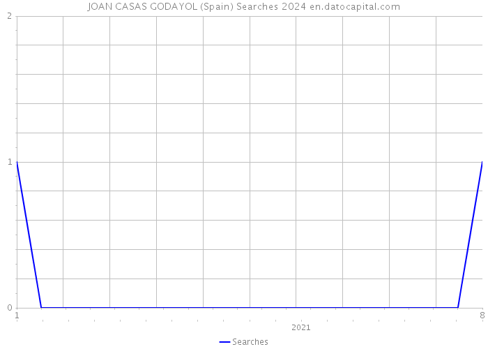 JOAN CASAS GODAYOL (Spain) Searches 2024 