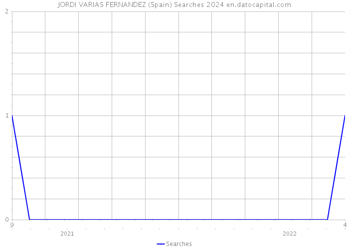 JORDI VARIAS FERNANDEZ (Spain) Searches 2024 