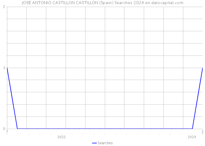 JOSE ANTONIO CASTILLON CASTILLON (Spain) Searches 2024 