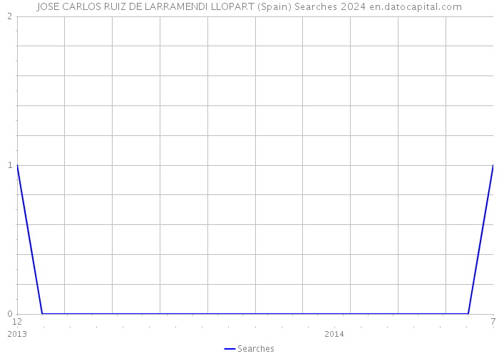 JOSE CARLOS RUIZ DE LARRAMENDI LLOPART (Spain) Searches 2024 