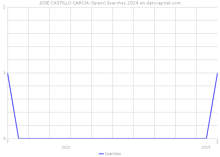 JOSE CASTILLO GARCIA (Spain) Searches 2024 