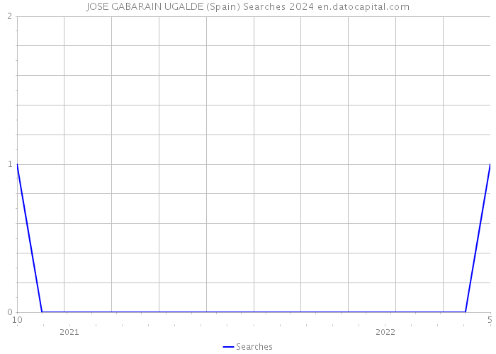 JOSE GABARAIN UGALDE (Spain) Searches 2024 