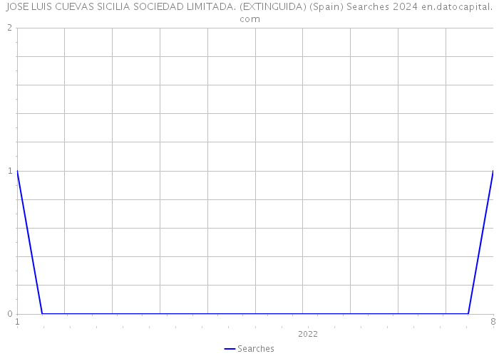 JOSE LUIS CUEVAS SICILIA SOCIEDAD LIMITADA. (EXTINGUIDA) (Spain) Searches 2024 