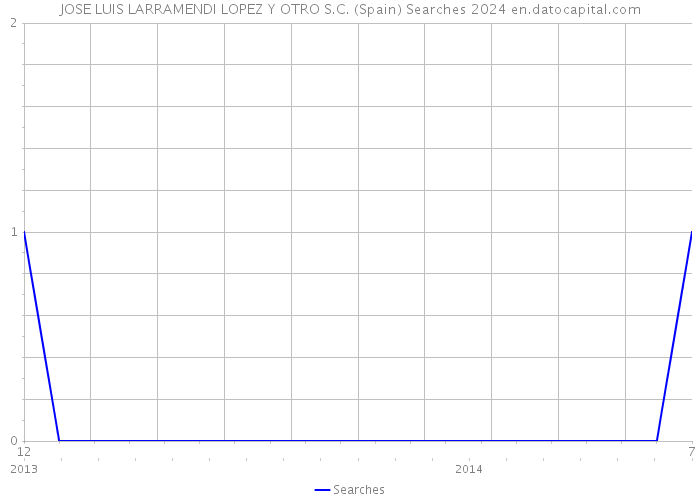 JOSE LUIS LARRAMENDI LOPEZ Y OTRO S.C. (Spain) Searches 2024 