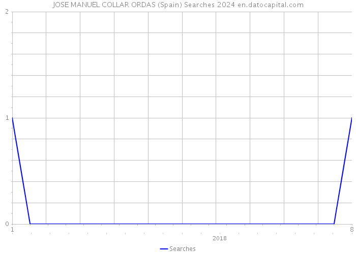 JOSE MANUEL COLLAR ORDAS (Spain) Searches 2024 