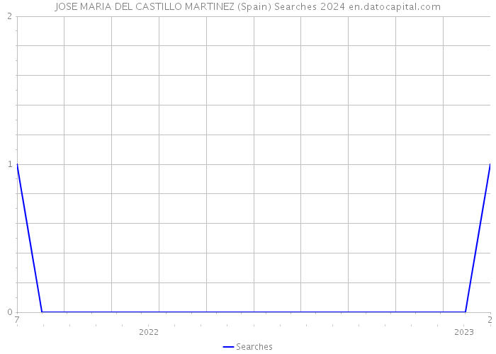 JOSE MARIA DEL CASTILLO MARTINEZ (Spain) Searches 2024 