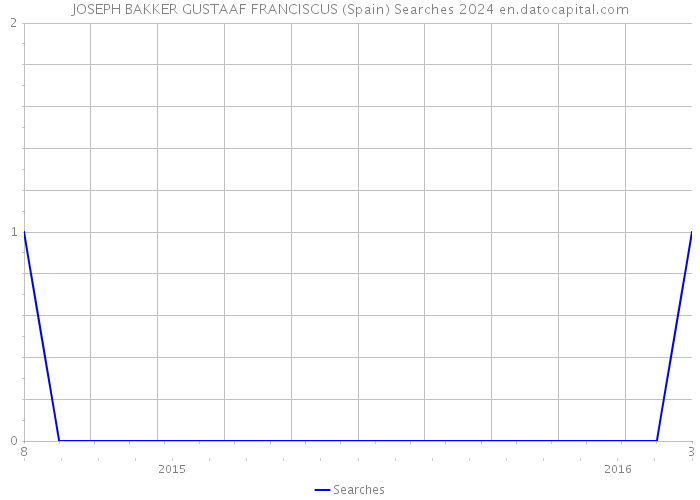 JOSEPH BAKKER GUSTAAF FRANCISCUS (Spain) Searches 2024 