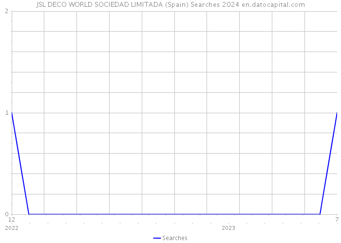 JSL DECO WORLD SOCIEDAD LIMITADA (Spain) Searches 2024 