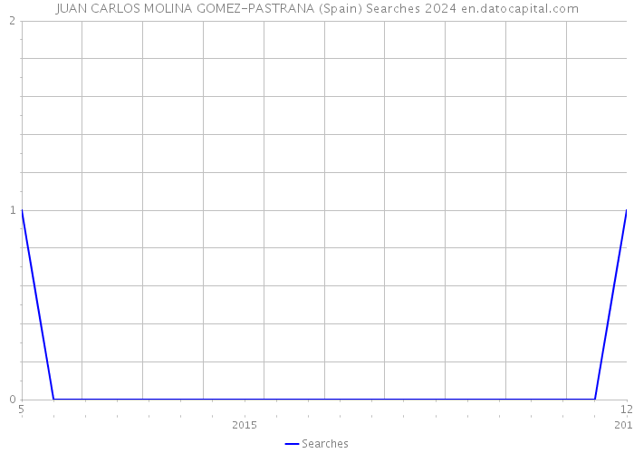 JUAN CARLOS MOLINA GOMEZ-PASTRANA (Spain) Searches 2024 