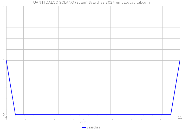 JUAN HIDALGO SOLANO (Spain) Searches 2024 