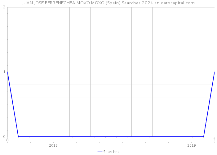 JUAN JOSE BERRENECHEA MOXO MOXO (Spain) Searches 2024 