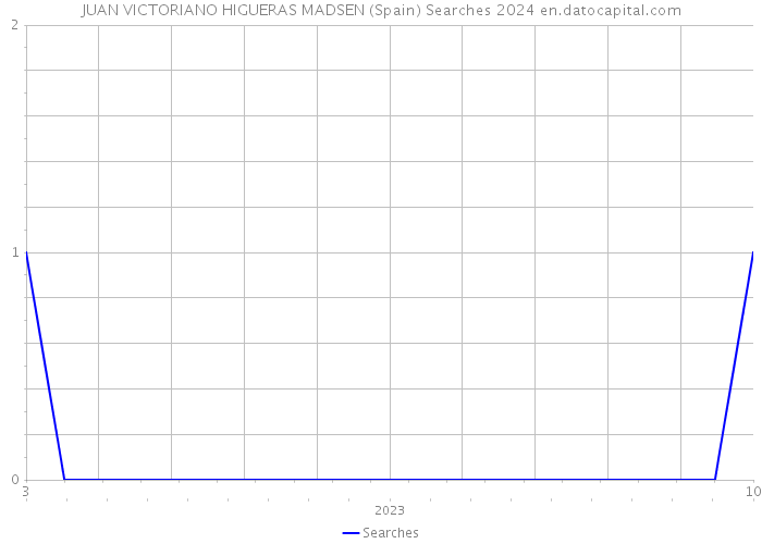 JUAN VICTORIANO HIGUERAS MADSEN (Spain) Searches 2024 