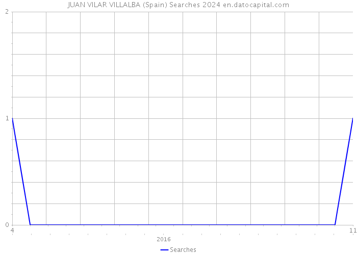JUAN VILAR VILLALBA (Spain) Searches 2024 