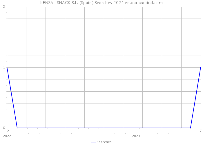 KENZA I SNACK S.L. (Spain) Searches 2024 