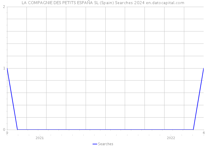 LA COMPAGNIE DES PETITS ESPAÑA SL (Spain) Searches 2024 