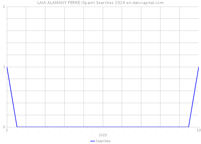 LAIA ALAMANY FERRE (Spain) Searches 2024 