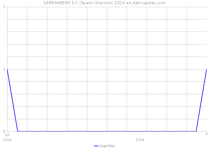LARRAMENDI S C (Spain) Searches 2024 