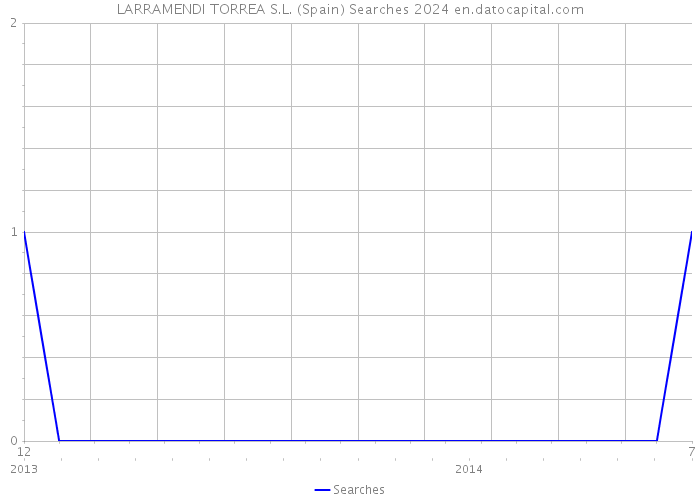 LARRAMENDI TORREA S.L. (Spain) Searches 2024 