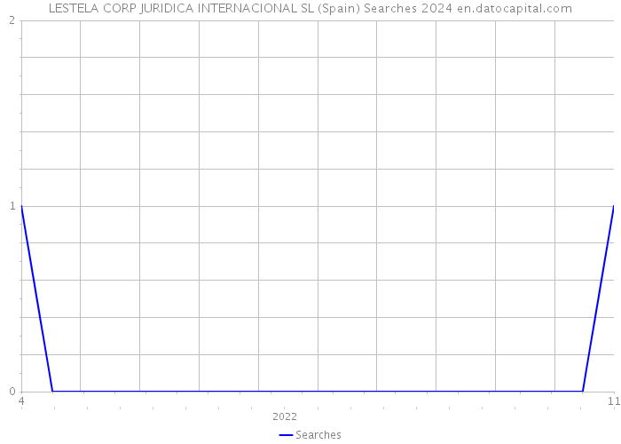 LESTELA CORP JURIDICA INTERNACIONAL SL (Spain) Searches 2024 