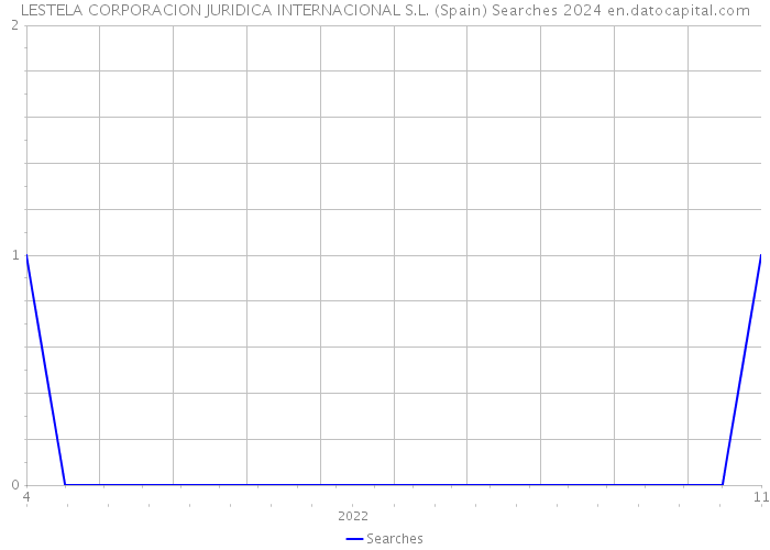 LESTELA CORPORACION JURIDICA INTERNACIONAL S.L. (Spain) Searches 2024 