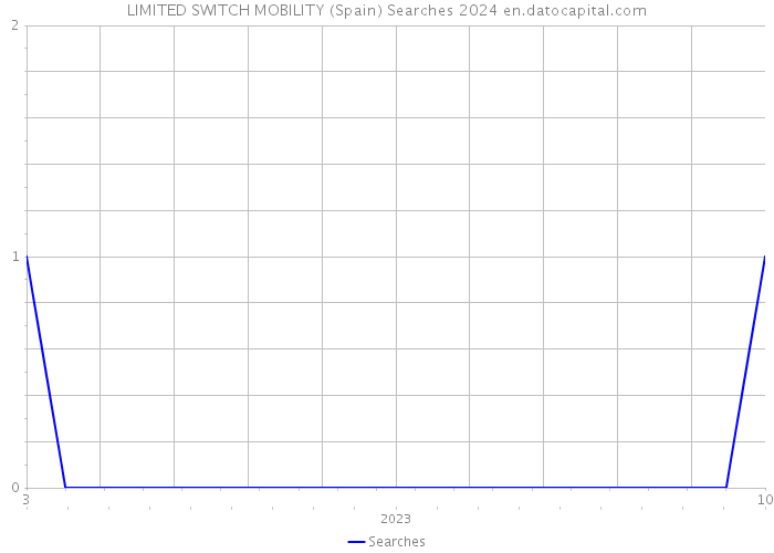 LIMITED SWITCH MOBILITY (Spain) Searches 2024 