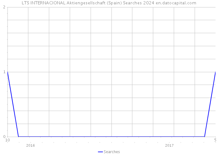 LTS INTERNACIONAL Aktiengesellschaft (Spain) Searches 2024 