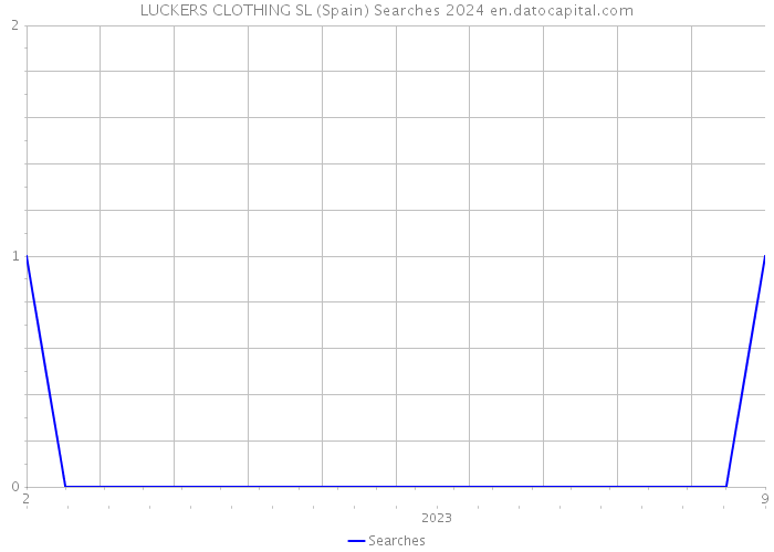 LUCKERS CLOTHING SL (Spain) Searches 2024 