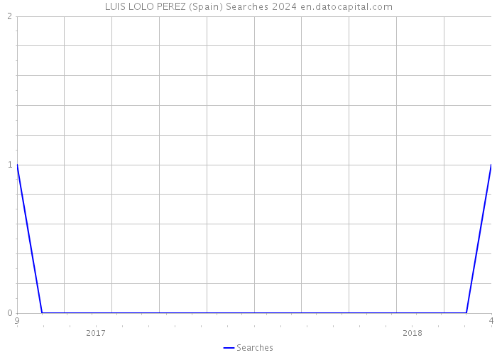 LUIS LOLO PEREZ (Spain) Searches 2024 