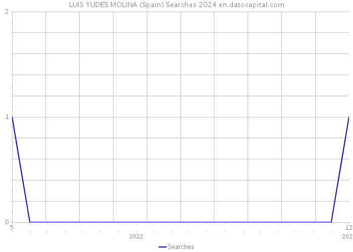 LUIS YUDES MOLINA (Spain) Searches 2024 