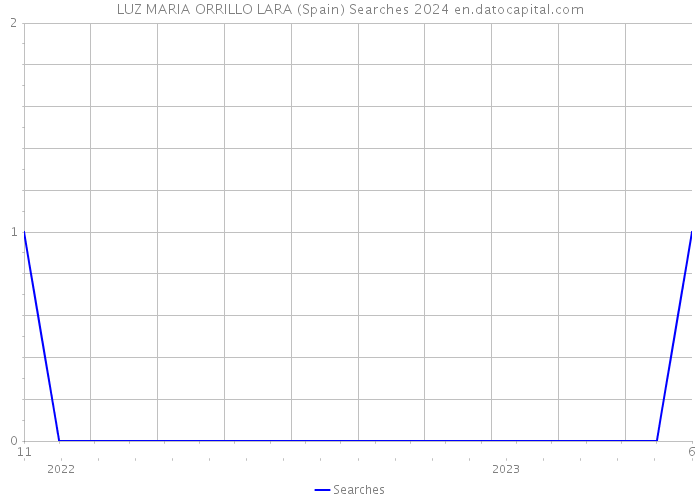 LUZ MARIA ORRILLO LARA (Spain) Searches 2024 