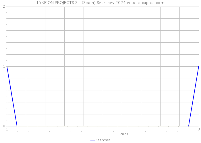 LYKEION PROJECTS SL. (Spain) Searches 2024 