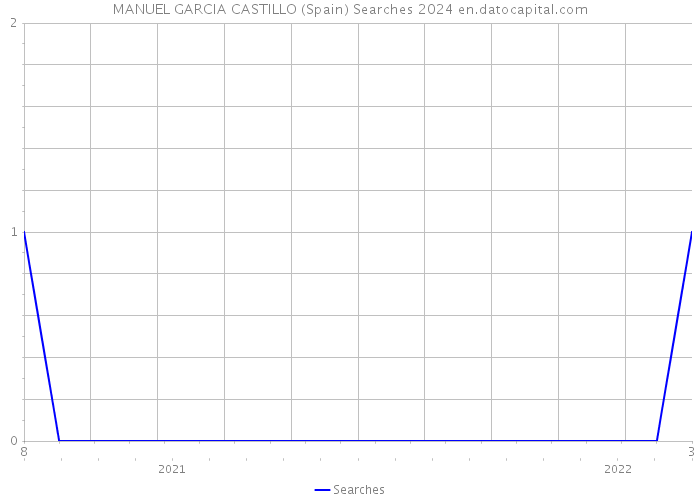 MANUEL GARCIA CASTILLO (Spain) Searches 2024 