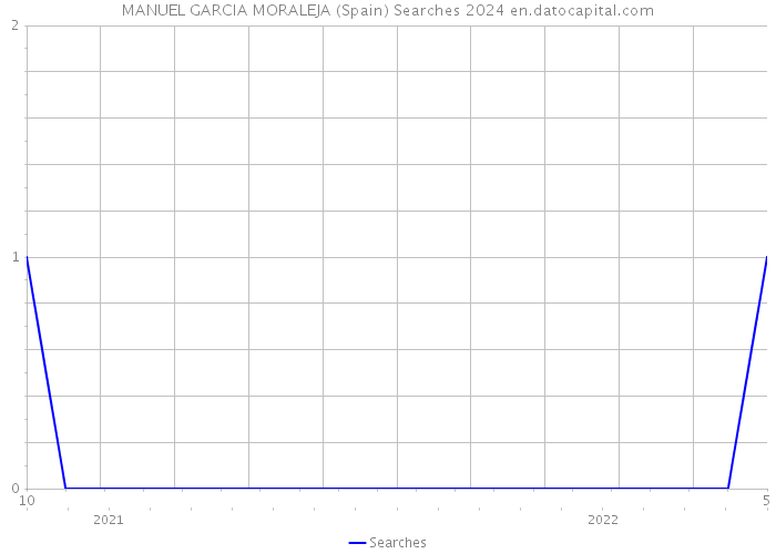 MANUEL GARCIA MORALEJA (Spain) Searches 2024 