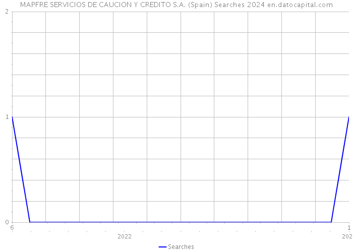 MAPFRE SERVICIOS DE CAUCION Y CREDITO S.A. (Spain) Searches 2024 