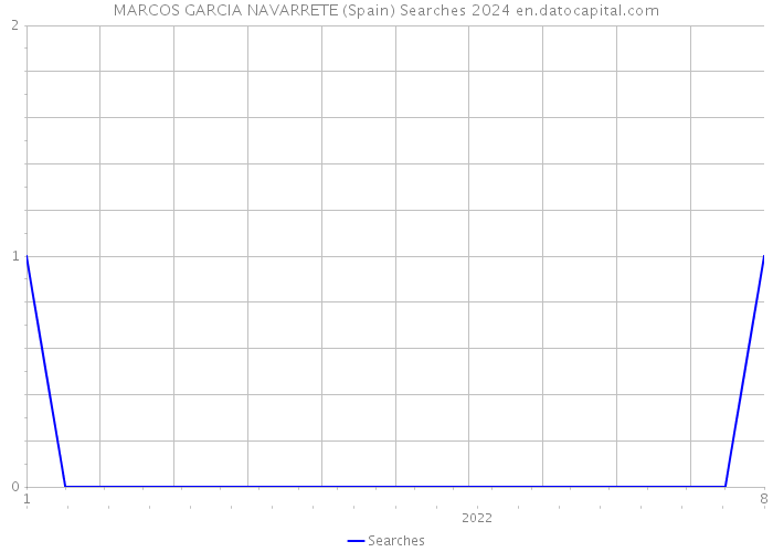 MARCOS GARCIA NAVARRETE (Spain) Searches 2024 