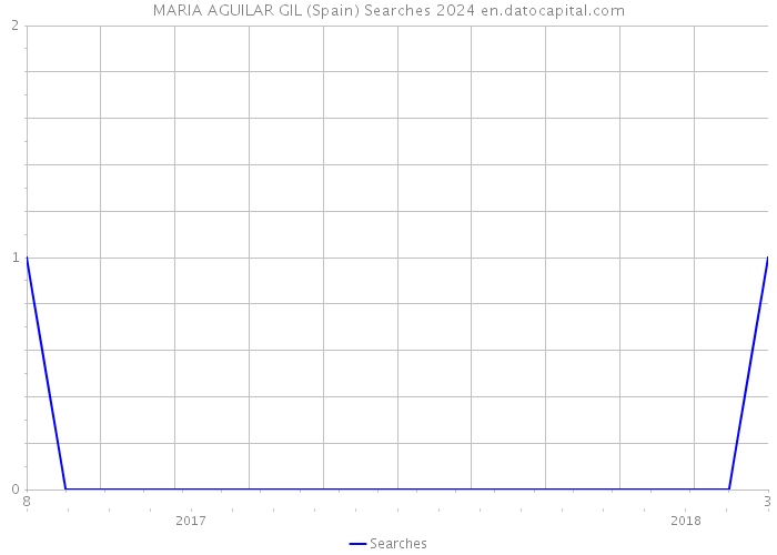 MARIA AGUILAR GIL (Spain) Searches 2024 