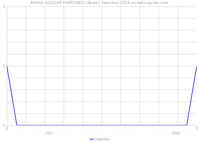 MARIA AGUILAR PARRONDO (Spain) Searches 2024 