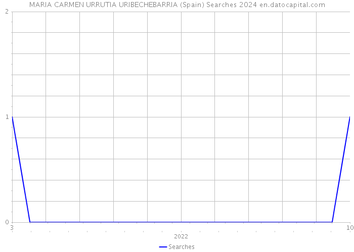 MARIA CARMEN URRUTIA URIBECHEBARRIA (Spain) Searches 2024 