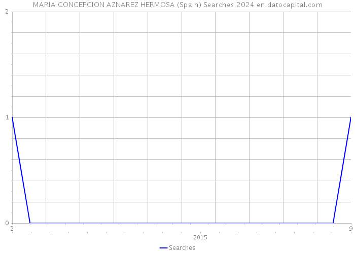 MARIA CONCEPCION AZNAREZ HERMOSA (Spain) Searches 2024 