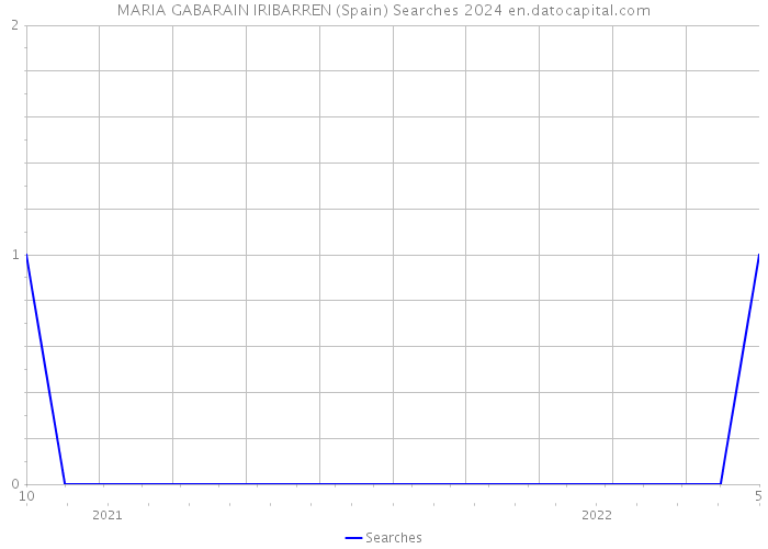 MARIA GABARAIN IRIBARREN (Spain) Searches 2024 