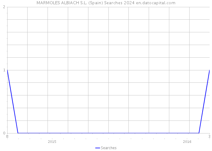 MARMOLES ALBIACH S.L. (Spain) Searches 2024 