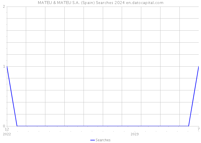 MATEU & MATEU S.A. (Spain) Searches 2024 