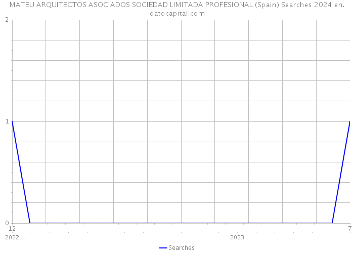 MATEU ARQUITECTOS ASOCIADOS SOCIEDAD LIMITADA PROFESIONAL (Spain) Searches 2024 