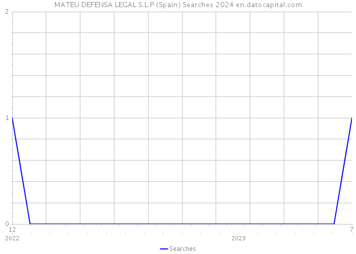 MATEU DEFENSA LEGAL S.L.P (Spain) Searches 2024 
