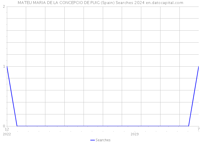 MATEU MARIA DE LA CONCEPCIO DE PUIG (Spain) Searches 2024 