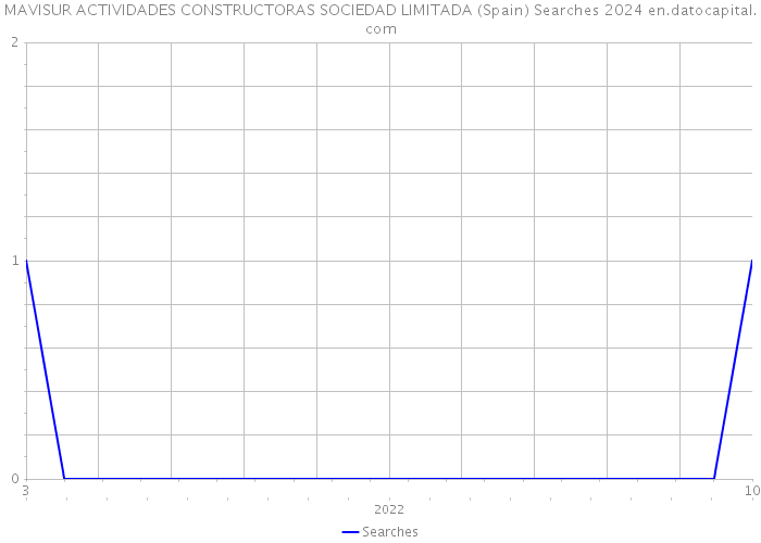 MAVISUR ACTIVIDADES CONSTRUCTORAS SOCIEDAD LIMITADA (Spain) Searches 2024 