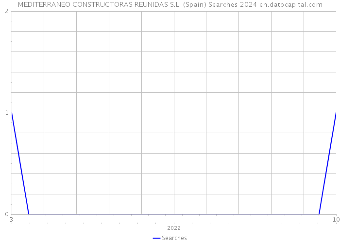 MEDITERRANEO CONSTRUCTORAS REUNIDAS S.L. (Spain) Searches 2024 