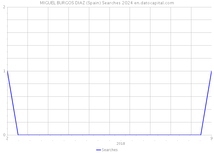 MIGUEL BURGOS DIAZ (Spain) Searches 2024 